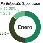 Inicia 2022 con alza en ventas al menudeo de vehículos de carga y pasaje