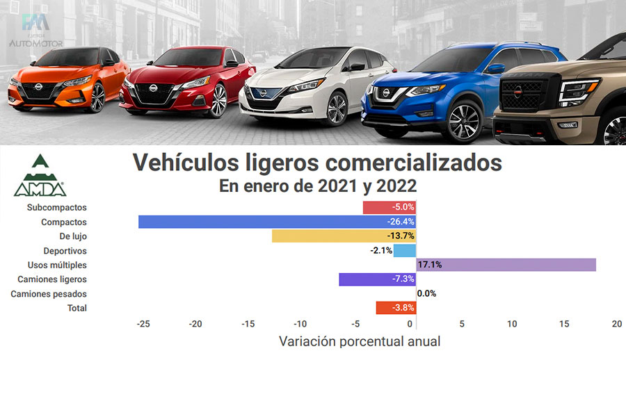 Inicia 2022 con la venta de 78,585 automóviles en México
