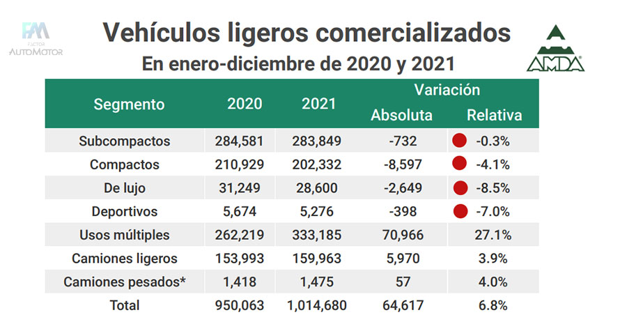 Inicia 2022 con la venta de 78,585 automóviles en México