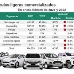 Se comercializaron 79,600 vehículos nuevos ligeros en febrero 2022
