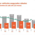 Recuperan en 2021 el 61% de vehículos de equipo pesado robados