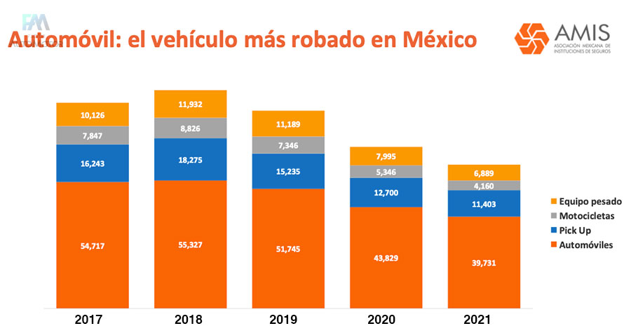 Recuperan en 2021 el 61% de vehículos de equipo pesado robados