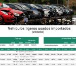 Importación de vehículos usados, un lastre para el mercado interno automotor