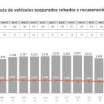 Reporta AMIS baja en cifras de robo diario en enero