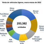 Se vendieron en marzo 95 mil 199 vehículos ligeros en México