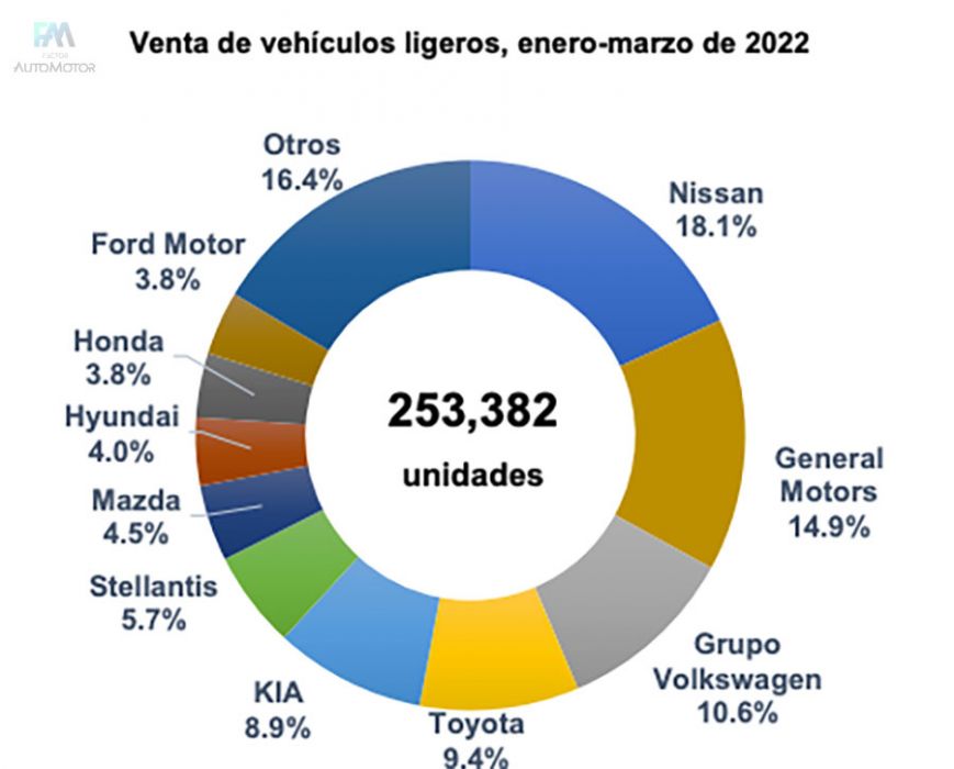 Se vendieron en marzo 95 mil 199 vehículos ligeros en México