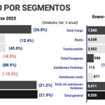 Repuntan por 3er mes consecutivo ventas al menudeo de vehículos pesados