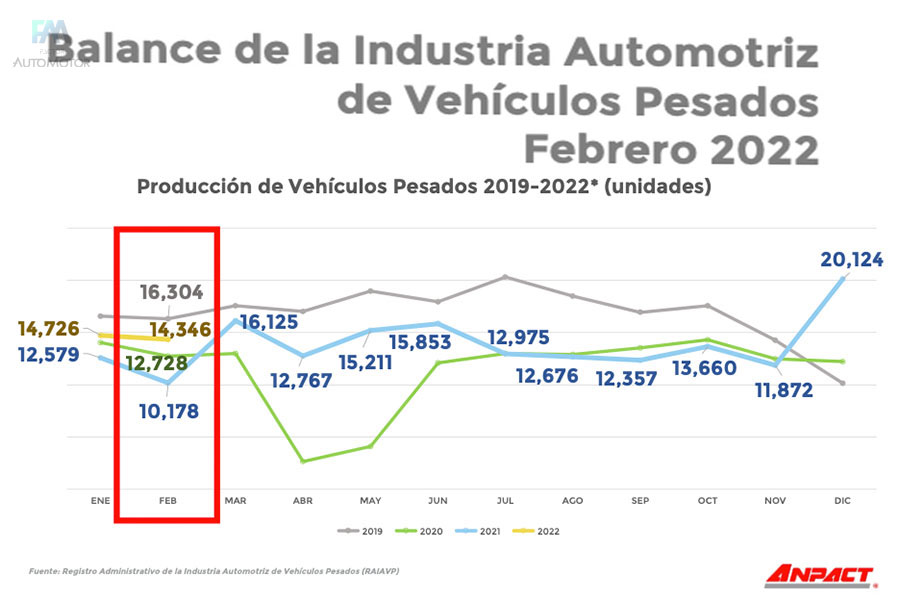 Alza de 41% en producción de vehículos de equipo pesado en febrero 2022
