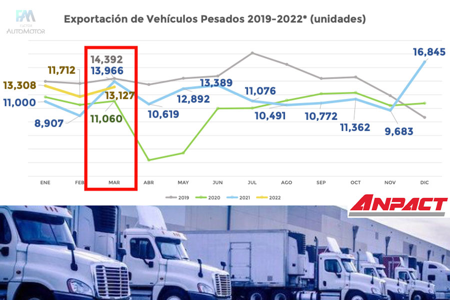 Exportan 38 mil 147 vehículos de equipo pesado en el primer trimestre de 2022: ANPACT