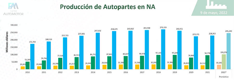 Creciente recuperación en la industria de autopartes mexicana