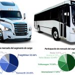 Freightliner y Mercedes-Benz Autobuses primer lugar en ventas al menudeo factor automotor