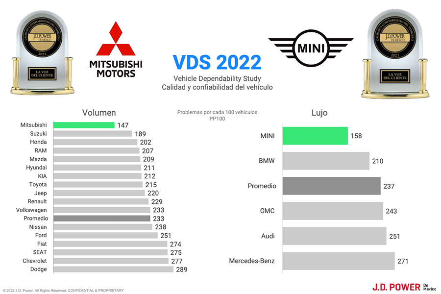 MINI lidera en calidad y confiabilidad entre las marcas de lujo. Por su parte, Mitsubishi ocupa el puesto más alto en general en similar categoría.