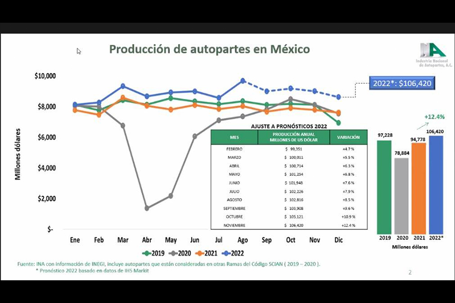 Proyección  del valor de la producción de autopartes en México