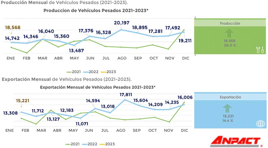 Cifras de producción y exportación de vehículos pesados registradas en enero 2023 y meses de 2022
