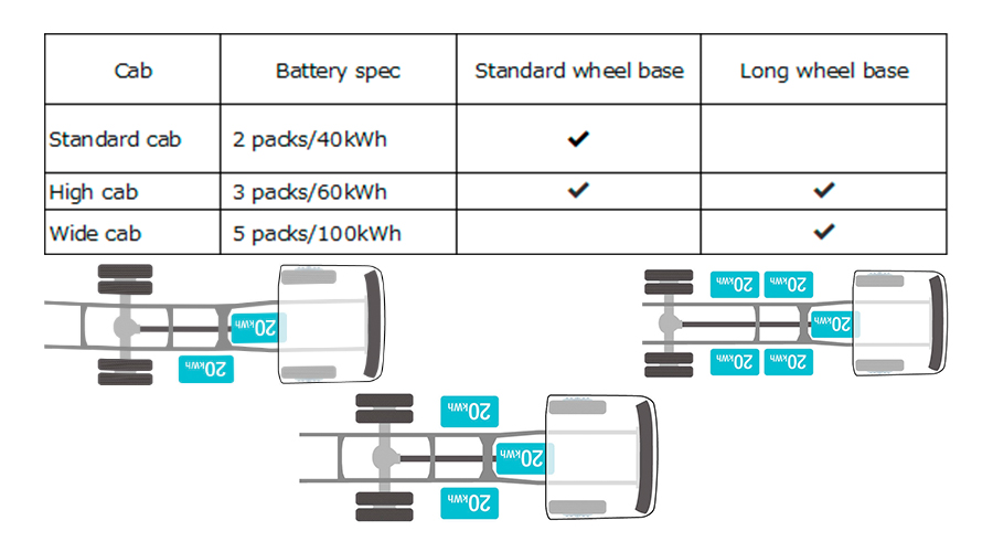 Paquetes de baterías de los nuevos camiones eléctricos ELF y Forward