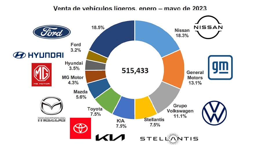 10 marcas concentran el mayor número de ventas de autos en el acumulado enero-mayo 2023