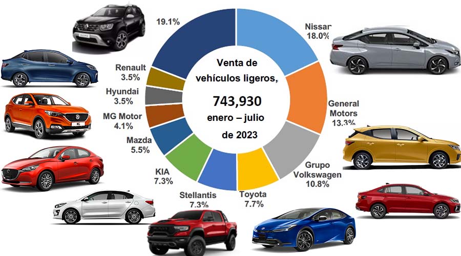 En julio de 2023 la venta de vehículos ligeros nuevos fue de 110,843 unidades y en el acumulado enero-julio de 2023 se registraron 743,930 autos nuevos vendidos