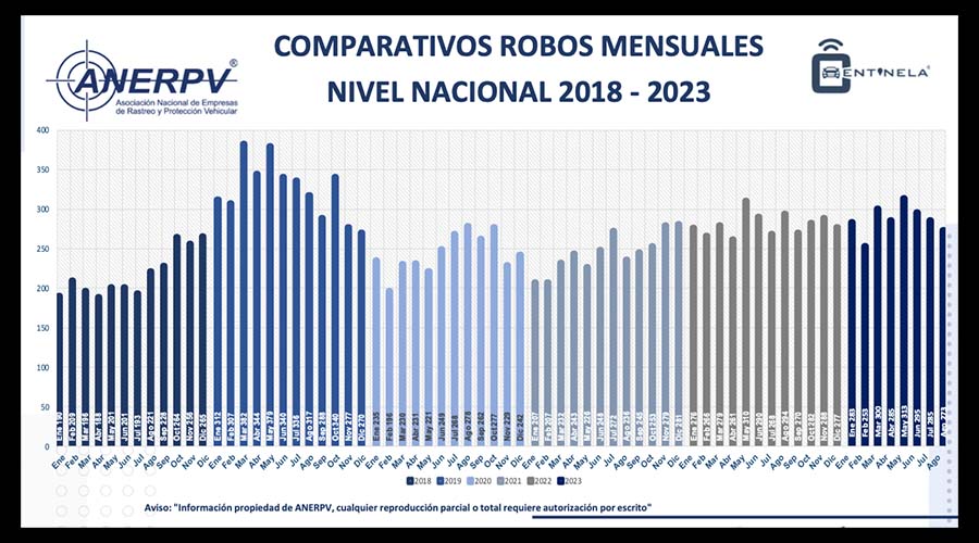 Comparativos robos mensuales nivel nacional 2018-2023 ANERPV