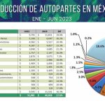 INA-alcanza-produccion-historica-de-autopartes-hechas-en-Mexico-en-2023-Factor-Automotor