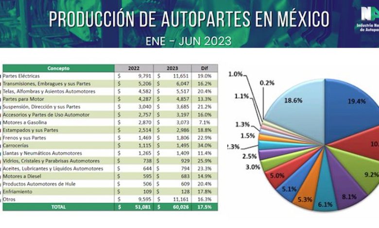 INA-alcanza-produccion-historica-de-autopartes-hechas-en-Mexico-en-2023-Factor-Automotor