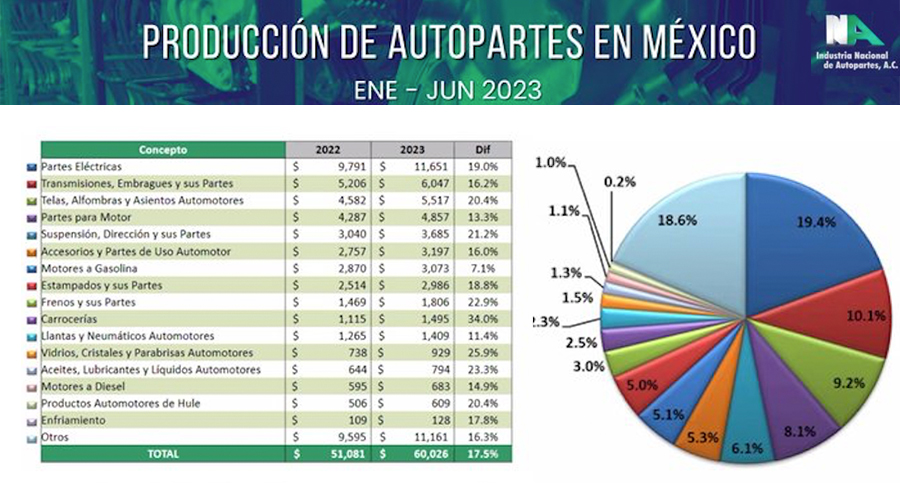 La Industria Nacional de Autopartes, INA, refiere que la producción de refacciones y componentes automotrices crece 17.51%  en el primer semestre de 2023