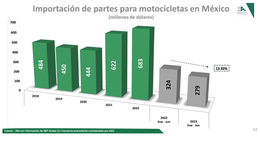 La importaciones de autopartes para motocicletas ha incrementado en 217%