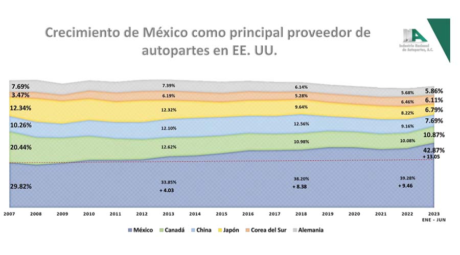 De acuerdo con la INA México es el principal proveedor de autopartes de Estados Unidos 
