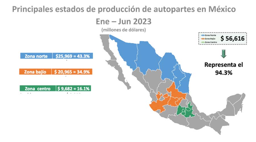 Los principales zonas productoras de autopartes en Mexico son: Norte con 43,3% de participación, Bajío 34.9% y Centro 16.1%.