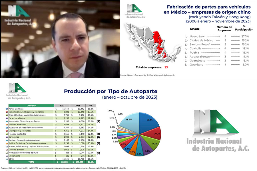 Armando Cortés, director general de la Industria Nacional de Autopartes, INA, informa de los resultados del sector en el periodo enero-octubre 2023.