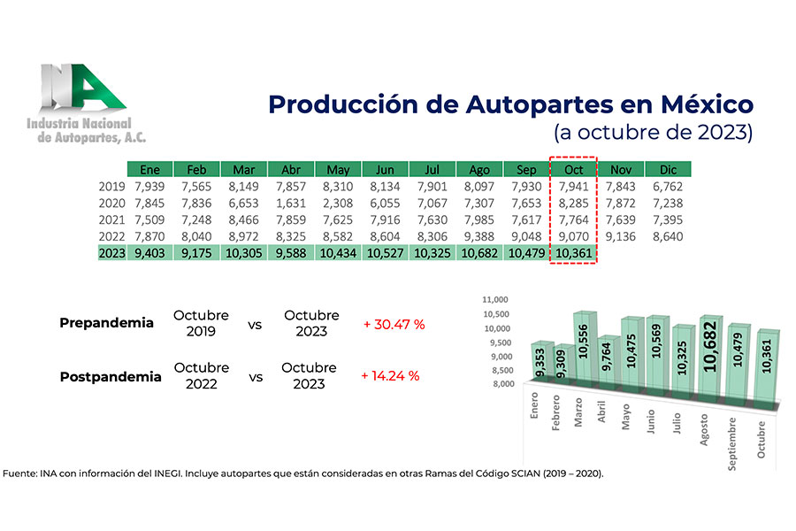 Producción de autopartes en México de enero-octubre 2023 de la INA.
