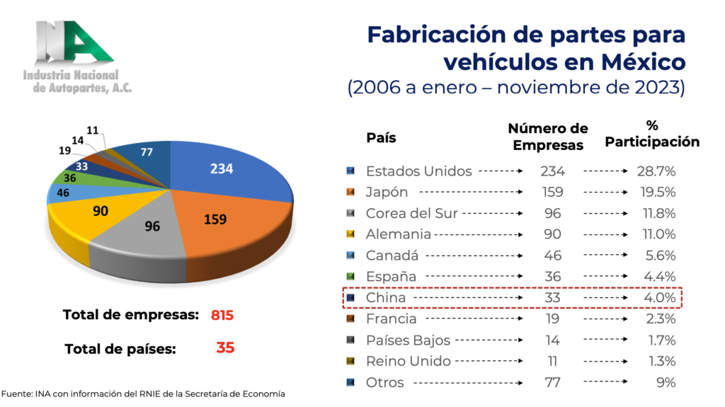 Listado de países que invierten en la fabricación de autopartes en México