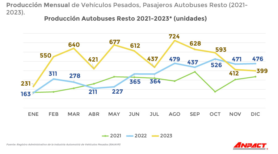 Gráfica del desarrollo del ensnmble de autobuses resto en Mexico durante 2023