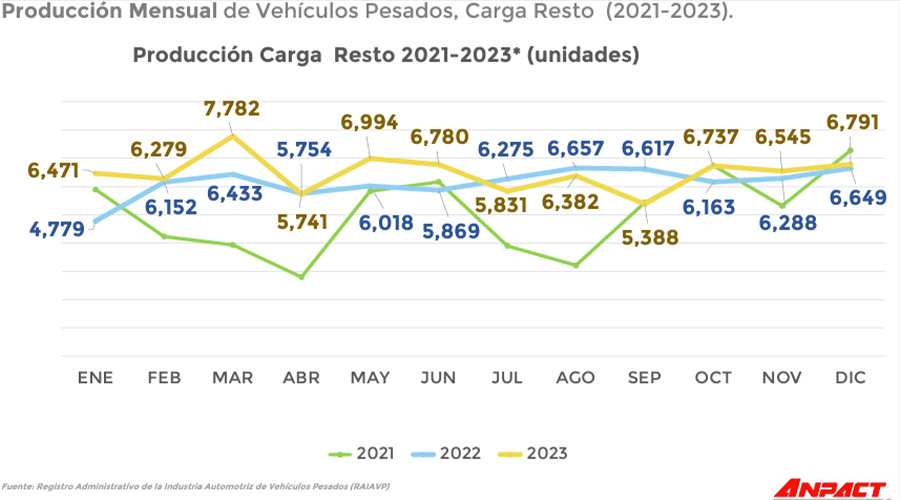 Gráfica del comportamiento de construcción de vehículos Carga Resto en Mexico en 2023