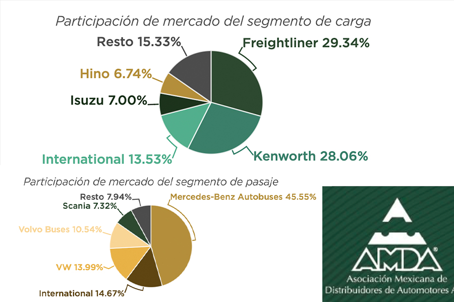 Participación de mercado del segmento de carga y pasaje en 2023.