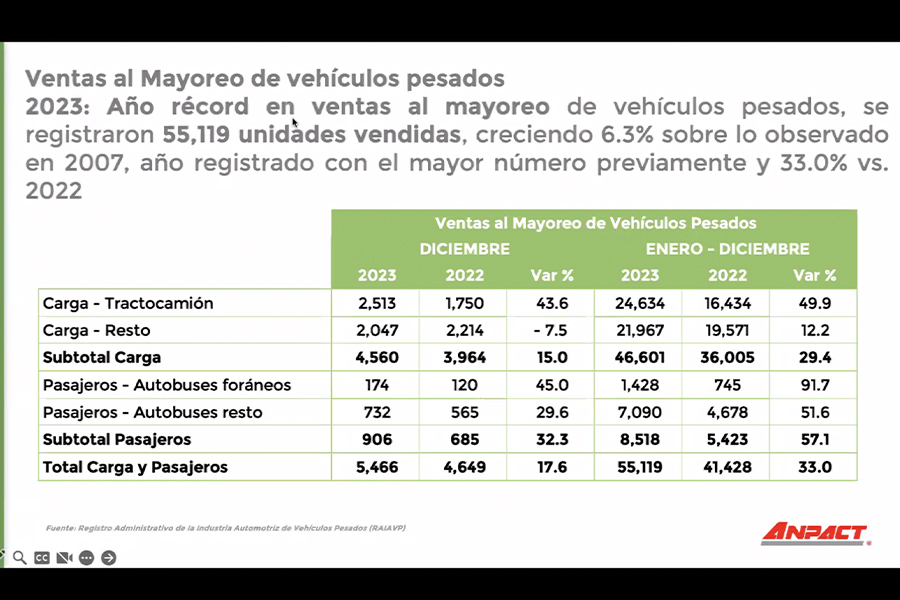 Ventas-de-vehiculos-pesados-con-sorprendente-cierre-en-2023-ANPACT-ventas-al-mayoreo-Factor-AutoMotor