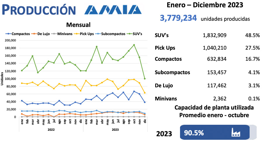 Desarrollo de la producción de vehículos ligeros durante 2023 en México 