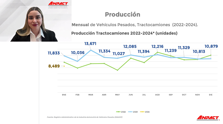 Gráfica de producción mensual de vehículos pesados- Tractocamiones del periodo 2022-2024.  