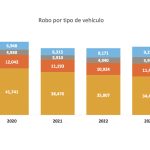 Robo-de-automoviles-disminuyo-3.7-en-Mexico-en-el-2023-Factor-AutoMotor