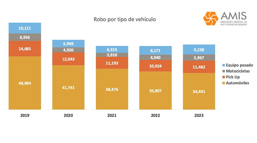 Estadística de vehículos asegurados robados en el periodo 2019-2023. Fuente: AMIS