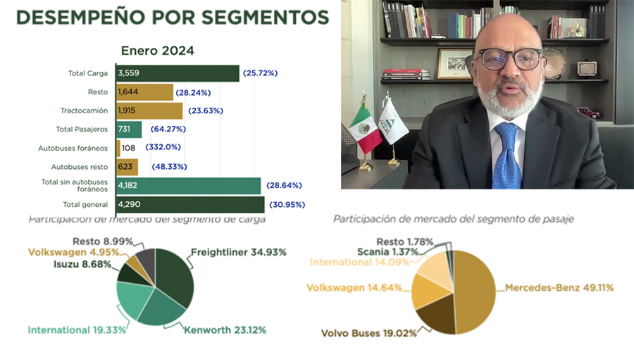 Guillermo Rosales Zárate, presidente de la AMDA, indica que en enero 2024 se venden al menudeo 4,290 vehículos pesados