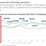 Aumentan-produccion-y-exportacion-en-febrero-2024-ANPACT-Factor-AutoMotor