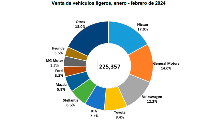 En febrero 2024 se vende 113,258 coches nuevos 