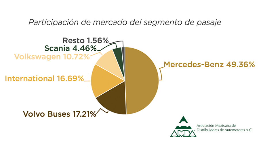 Gráfica de participación de mercado de ventas de autobuses al menudeo, de enero a marzo 2024. Fuente: AMDA