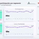 Los vehículos nuevos como compactos, subcompactos y SUVs son las más financiados. Factor Automotor.