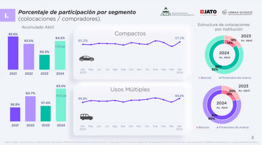 Los vehículos nuevos como compactos, subcompactos y SUVs son las más financiados. Factor Automotor.