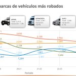 La Asociación Mexicana de Instituciones de Seguros (AMIS) informó que, en promedio, cada día son robados 169 vehículos asegurados en México.