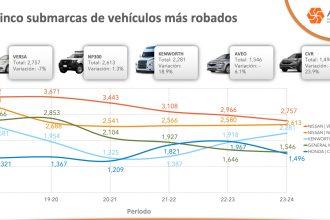 La Asociación Mexicana de Instituciones de Seguros (AMIS) informó que, en promedio, cada día son robados 169 vehículos asegurados en México.