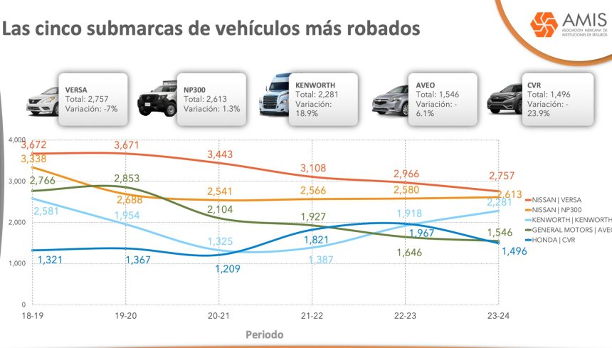 La Asociación Mexicana de Instituciones de Seguros (AMIS) informó que, en promedio, cada día son robados 169 vehículos asegurados en México.