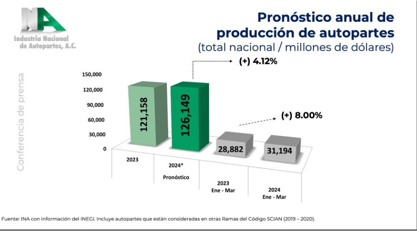 Durante el primer trimestre de 2024, el valor de la producción de autopartes ascendió a 32 mil 194 millones de dólares, según la INA. Factor Automotor