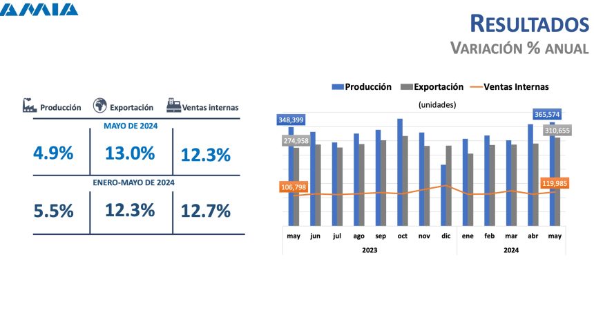 Durante el mes de mayo la venta de vehículos ligeros creció 12.3% con respecto al mismo mes de 2023
